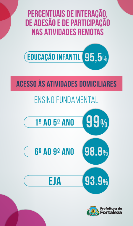 arte com texto onde estão escritos os percentuais de adesão e participação dos alunos por série, conforme está na matéria