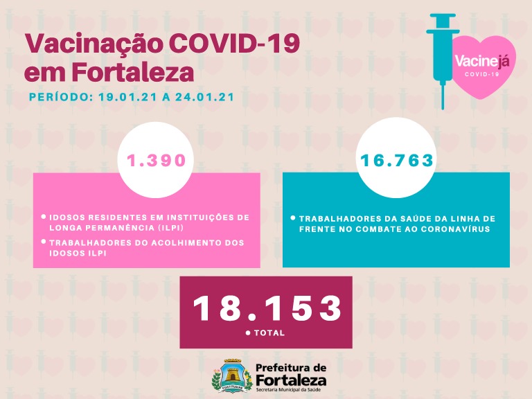 Balanço da vacinação contra a Covid-19 em Fortaleza